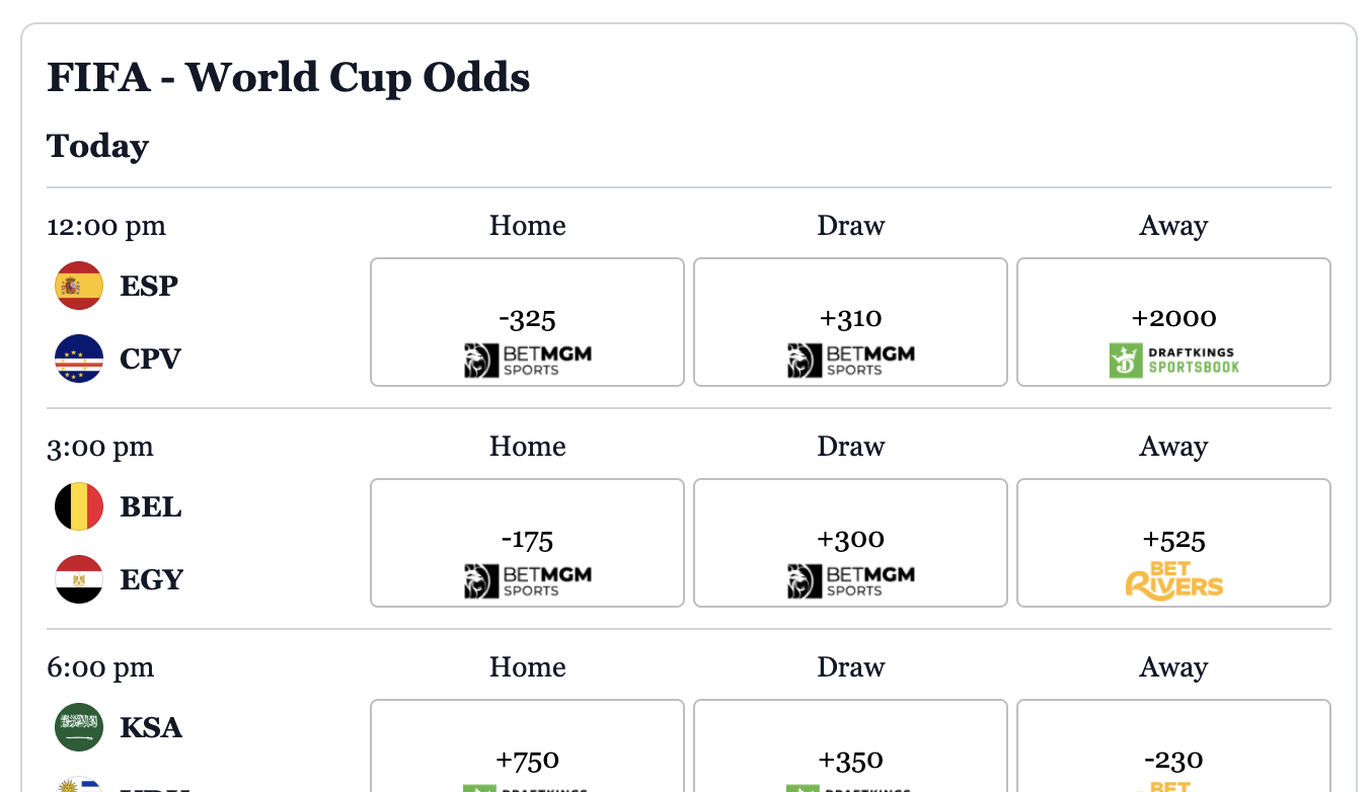 FIFA World Cup odds comparison widget